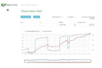 HT ANALYTICS – The Hydrocloud
